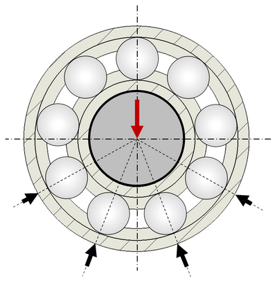 Representation of different load distribution on a rolling bearing with vertical load direction