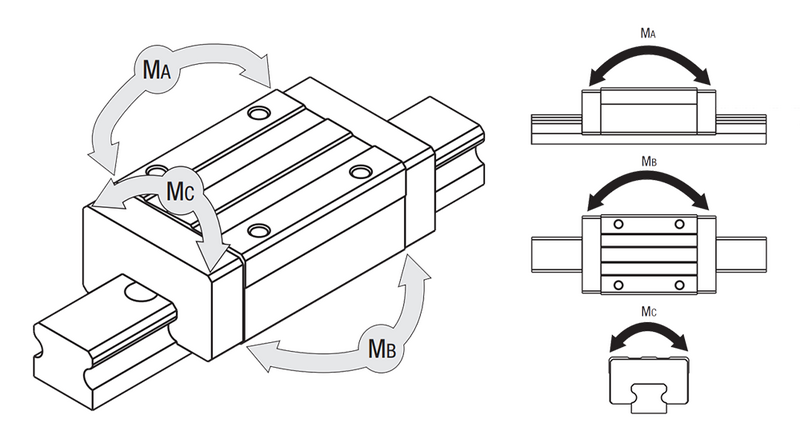Example illustration - possible load moments on the guide carriage of a profile rail guide.