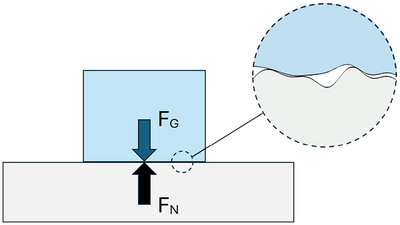 Diagram: Static friction