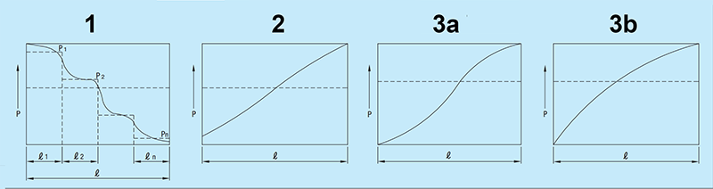 Load change variants - load change: 1 = Stepwise, 2 = Constant, 3 = Sinusoidal.