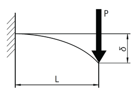 Example: aluminum profile with point load at the free end