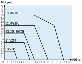 Load diagram - SE, SZ energy chain in slotted design
