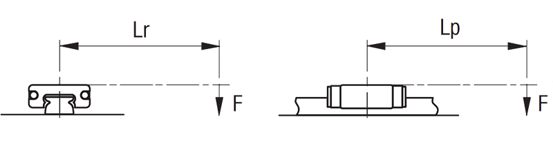 Calculation of the static moment for horizontal applications.