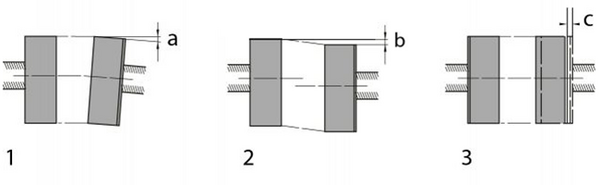 Example illustration - shaft coupling misalignments.