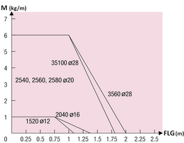 Load diagram - MPSCS low-noise, low-particle energy chain