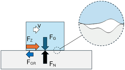 Diagram: Sliding friction