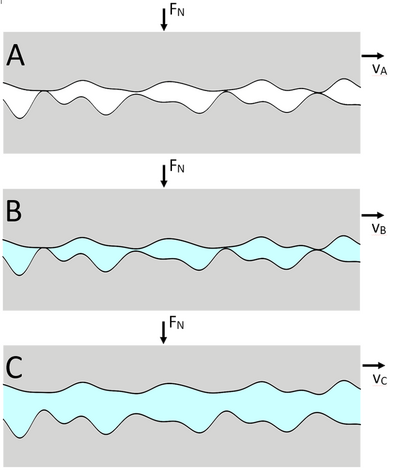 Lubrication Conditions under Friction