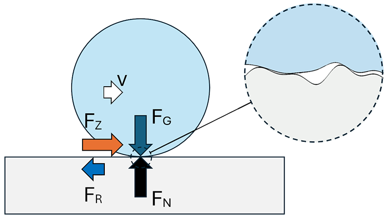 Diagram: Rolling friction