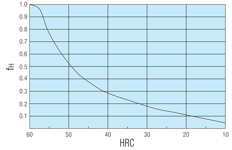 Example illustration - representation of the hardness coefficient for profile rail guides