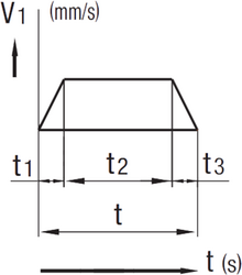 Example illustration of a v-t diagram with acceleration, constant, and braking phases