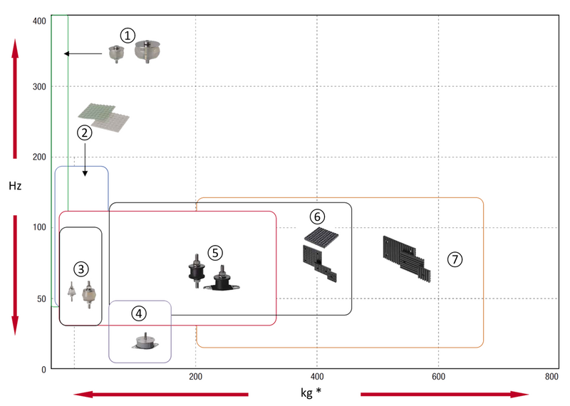 Basic Classification of Possible Application Areas for Damping Materials