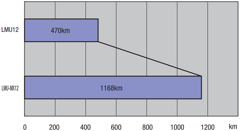 Endurance test with and without MX lubrication unit