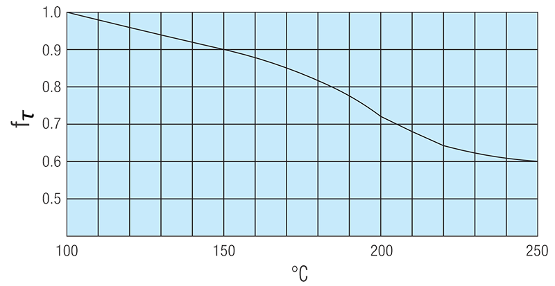 Example illustration - representation of the temperature coefficient for profile rail guides