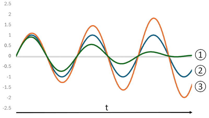Various Forms of Vibration