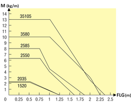 Load diagram - MPSPS low-friction, low-noise energy chain