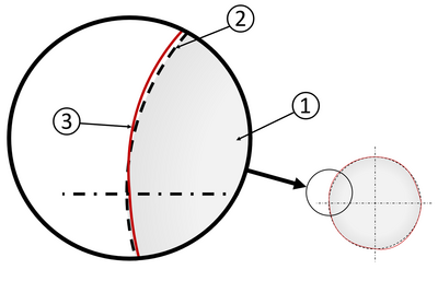 Ideal and deviating shaft diameter