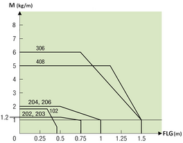 Load diagram - MHPUS energy chain in hinged design