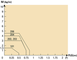 Load diagram - MHPKS energy chain in compact design