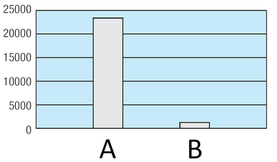 Average particle development Particle counter: Diameter of at least 0.3 µm
