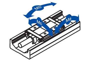 Load moments on an LX unit with one guide carriage