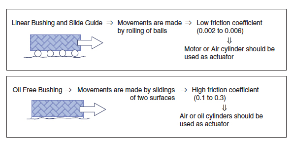 High and low friction coefficient examples with usage of linear and oil free bushing and slide guide