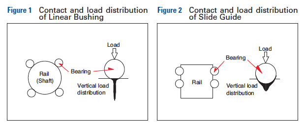 Contact and load distribution of linear bushing and slide guide