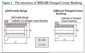 The structure of Misumi flanged linear bushings
